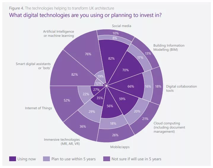 How Technology is changing Architecture