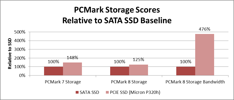 What is SSD? PCMark Storage Scores 