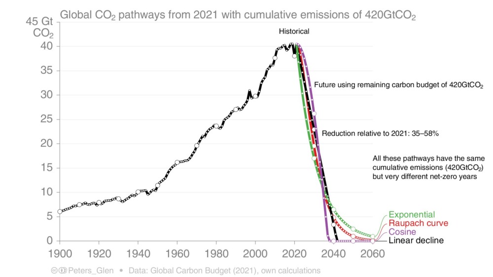 Chart showing CO2 pathways required from 2021 to achieve various models of Net Zero