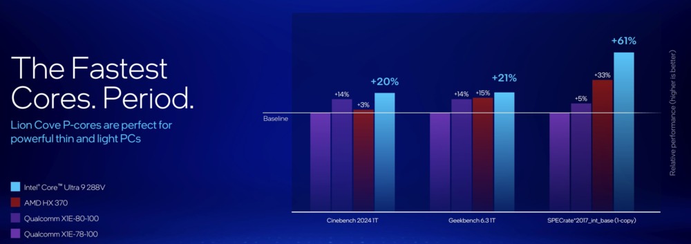 Intel Ultra 200V cores