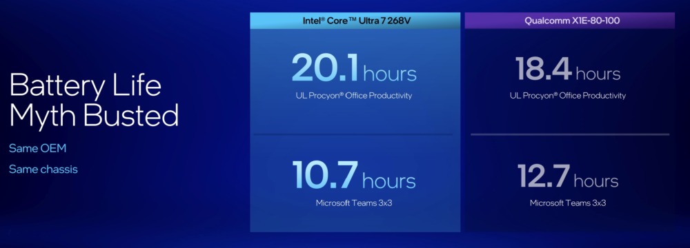 Intel Core Ultra 200V battery life claims