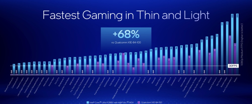 Intel Core Ultra 200V gaming vs Snapdragon