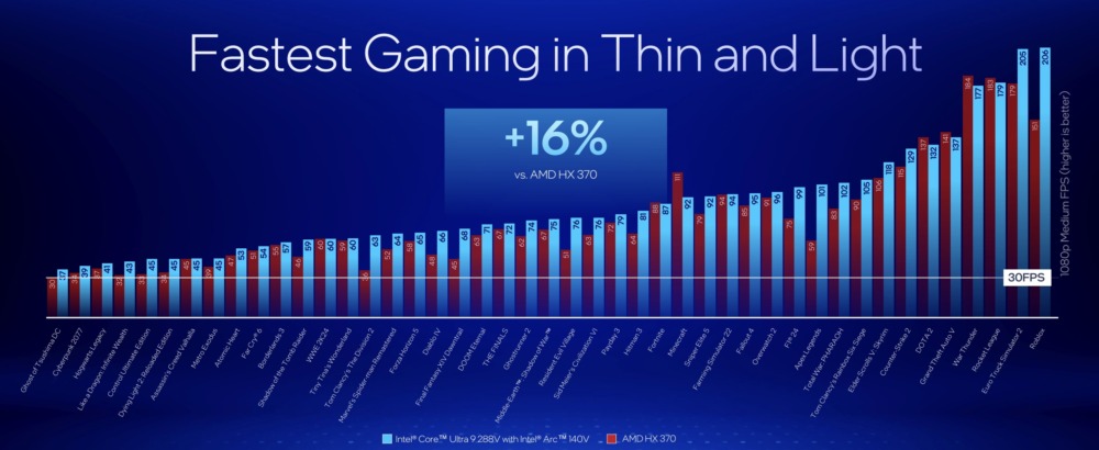 Intel Core Ultra 200V gaming vs AMD Ryzen AI 300