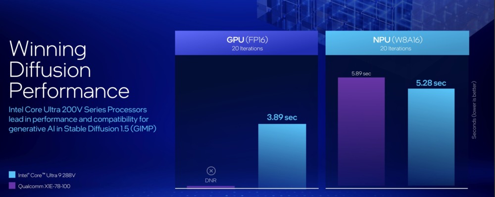 Intel Core Ultra 200V AI diffusion performance score