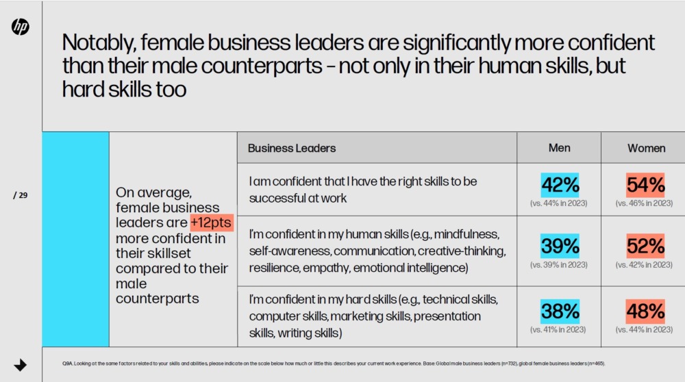 HP Work Relationship Index findings