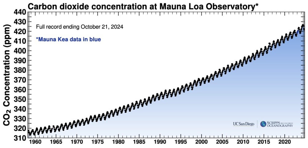 Graph of CO2 conentration from 1958 to 2024