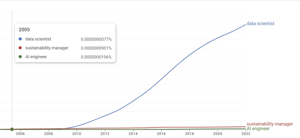 linkedin pace of work: graph showing rise of searches for data scientist in the past two decades 