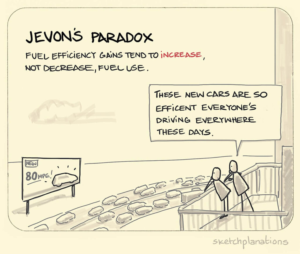 Sketch illustrating Jevon's Paradox